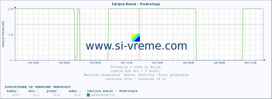 POVPREČJE :: Idrijca Kanal - Podroteja :: temperatura | pretok | višina :: zadnja dva dni / 5 minut.