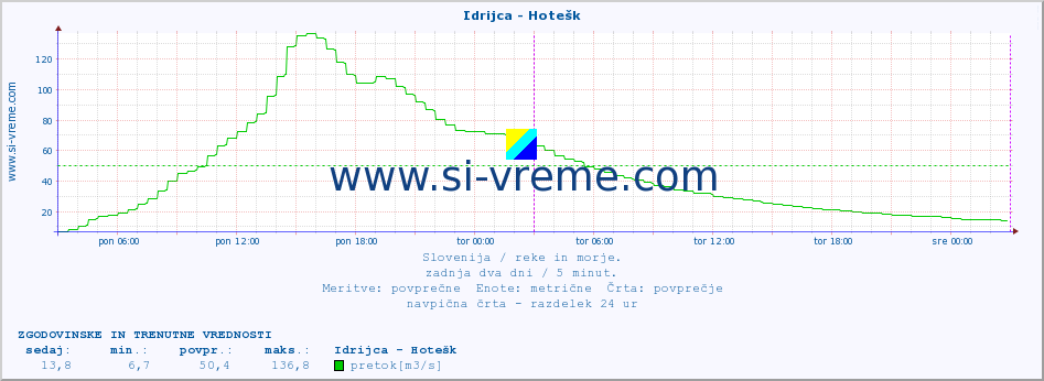 POVPREČJE :: Idrijca - Hotešk :: temperatura | pretok | višina :: zadnja dva dni / 5 minut.