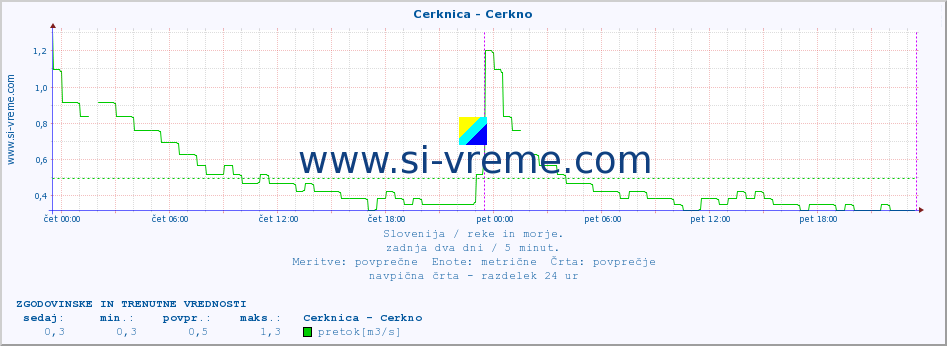 POVPREČJE :: Cerknica - Cerkno :: temperatura | pretok | višina :: zadnja dva dni / 5 minut.