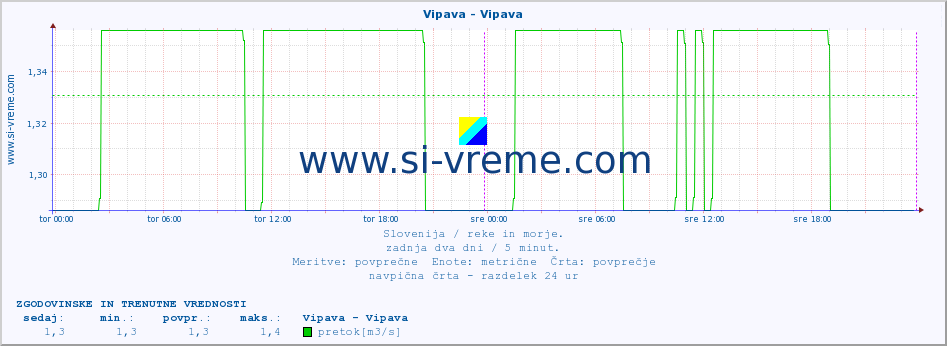 POVPREČJE :: Vipava - Vipava :: temperatura | pretok | višina :: zadnja dva dni / 5 minut.