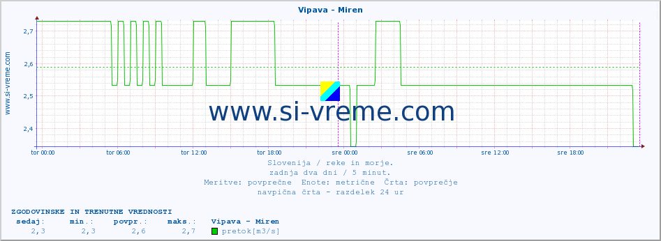 POVPREČJE :: Vipava - Miren :: temperatura | pretok | višina :: zadnja dva dni / 5 minut.