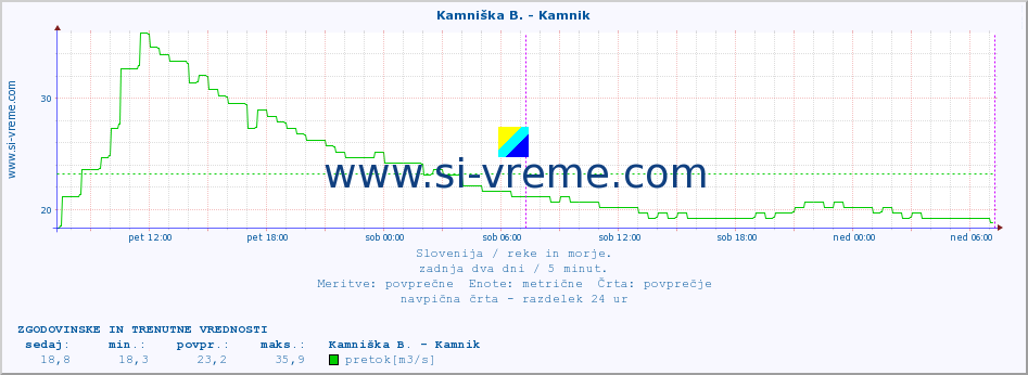 POVPREČJE :: Branica - Branik :: temperatura | pretok | višina :: zadnja dva dni / 5 minut.