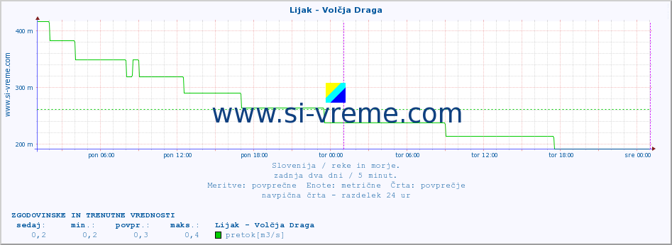 POVPREČJE :: Lijak - Volčja Draga :: temperatura | pretok | višina :: zadnja dva dni / 5 minut.