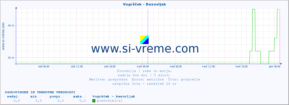 POVPREČJE :: Vogršček - Bezovljak :: temperatura | pretok | višina :: zadnja dva dni / 5 minut.