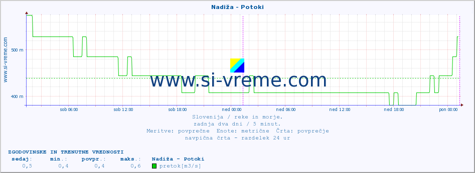 POVPREČJE :: Nadiža - Potoki :: temperatura | pretok | višina :: zadnja dva dni / 5 minut.