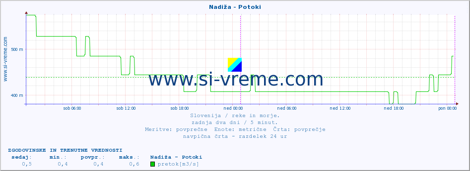 POVPREČJE :: Nadiža - Potoki :: temperatura | pretok | višina :: zadnja dva dni / 5 minut.