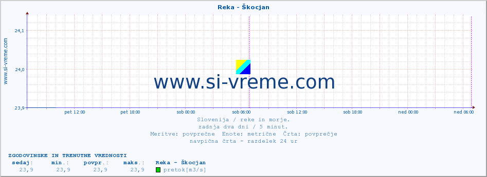 POVPREČJE :: Reka - Škocjan :: temperatura | pretok | višina :: zadnja dva dni / 5 minut.