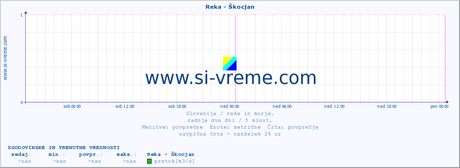 POVPREČJE :: Reka - Škocjan :: temperatura | pretok | višina :: zadnja dva dni / 5 minut.