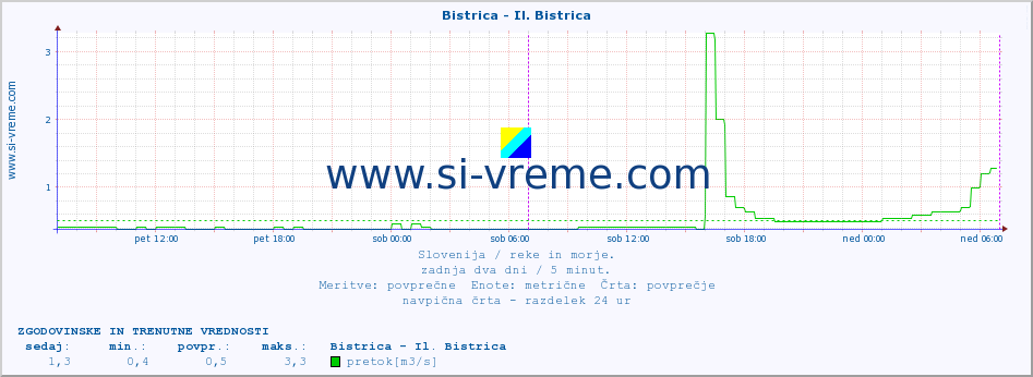 POVPREČJE :: Bistrica - Il. Bistrica :: temperatura | pretok | višina :: zadnja dva dni / 5 minut.