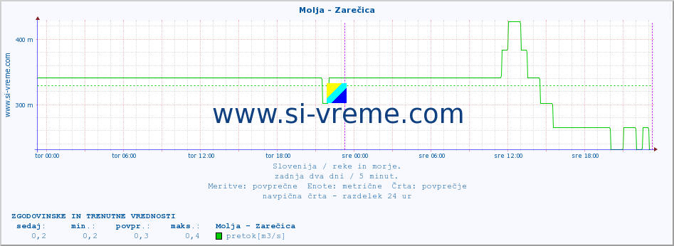 POVPREČJE :: Molja - Zarečica :: temperatura | pretok | višina :: zadnja dva dni / 5 minut.