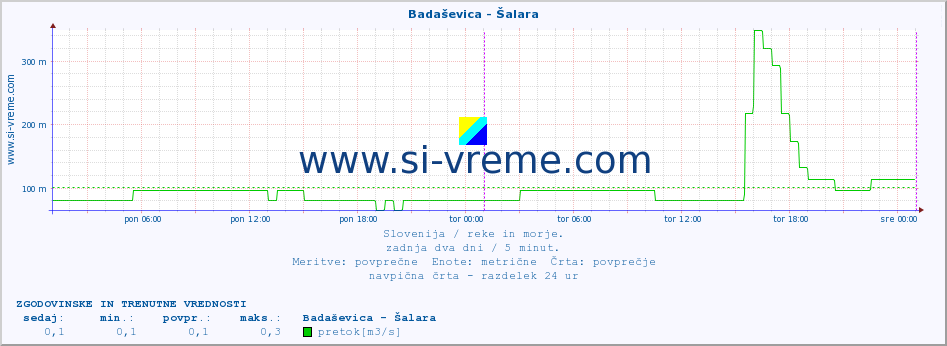 POVPREČJE :: Badaševica - Šalara :: temperatura | pretok | višina :: zadnja dva dni / 5 minut.