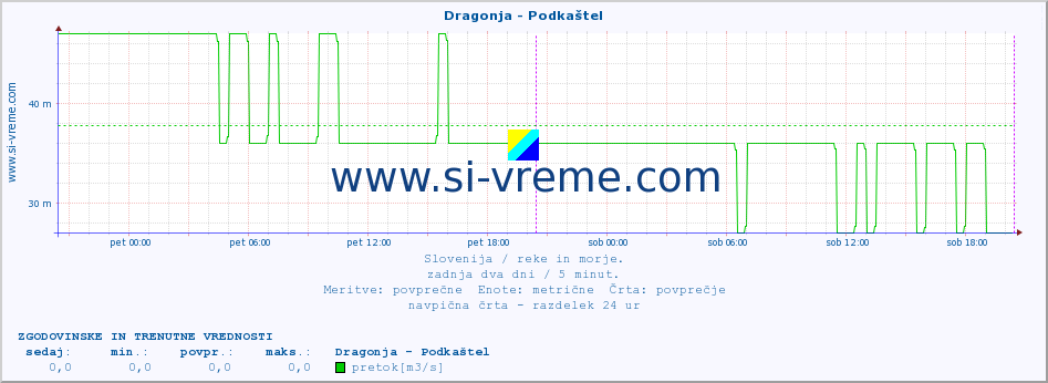 POVPREČJE :: Dragonja - Podkaštel :: temperatura | pretok | višina :: zadnja dva dni / 5 minut.