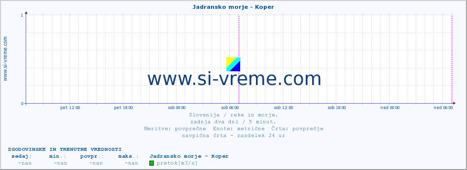 POVPREČJE :: Jadransko morje - Koper :: temperatura | pretok | višina :: zadnja dva dni / 5 minut.