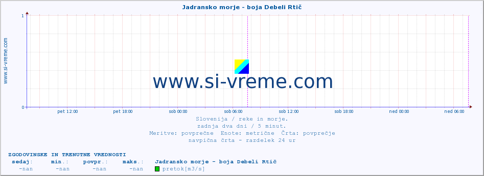 POVPREČJE :: Jadransko morje - boja Debeli Rtič :: temperatura | pretok | višina :: zadnja dva dni / 5 minut.