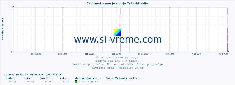 POVPREČJE :: Jadransko morje - boja Tržaski zaliv :: temperatura | pretok | višina :: zadnja dva dni / 5 minut.