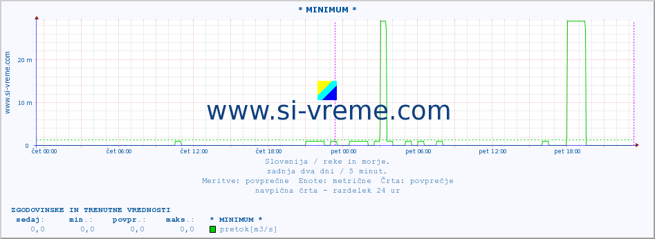 POVPREČJE :: * MINIMUM * :: temperatura | pretok | višina :: zadnja dva dni / 5 minut.