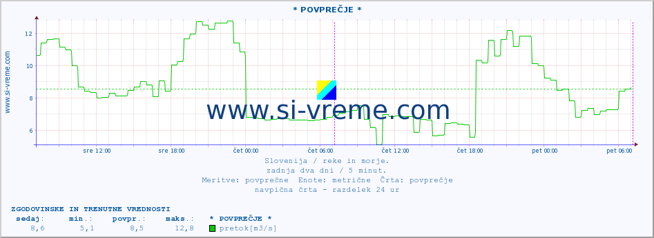 POVPREČJE :: * POVPREČJE * :: temperatura | pretok | višina :: zadnja dva dni / 5 minut.