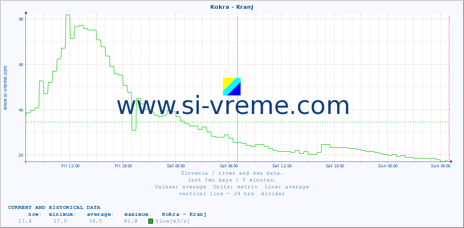  :: Kokra - Kranj :: temperature | flow | height :: last two days / 5 minutes.