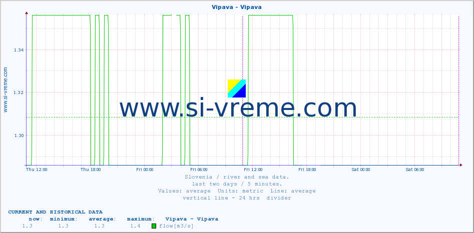  :: Vipava - Vipava :: temperature | flow | height :: last two days / 5 minutes.