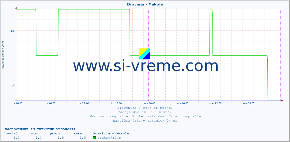 POVPREČJE :: Dravinja - Makole :: temperatura | pretok | višina :: zadnja dva dni / 5 minut.