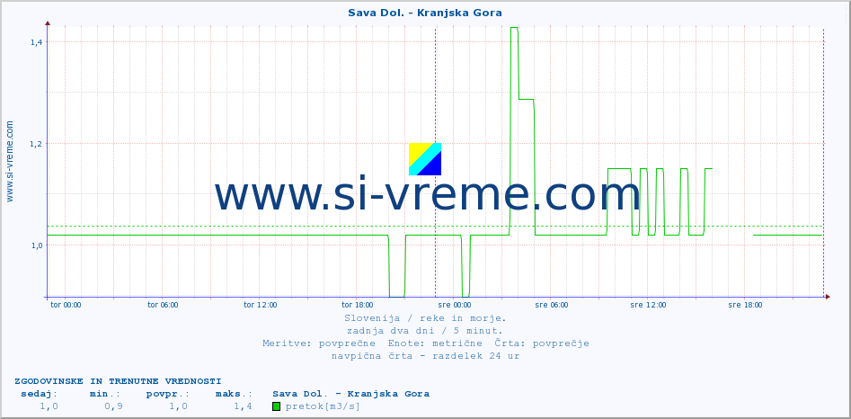 POVPREČJE :: Sava Dol. - Kranjska Gora :: temperatura | pretok | višina :: zadnja dva dni / 5 minut.