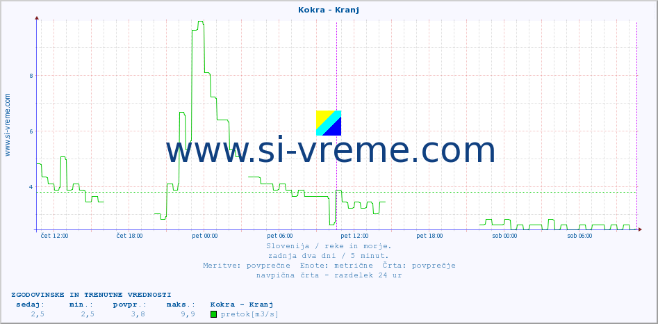 POVPREČJE :: Kokra - Kranj :: temperatura | pretok | višina :: zadnja dva dni / 5 minut.