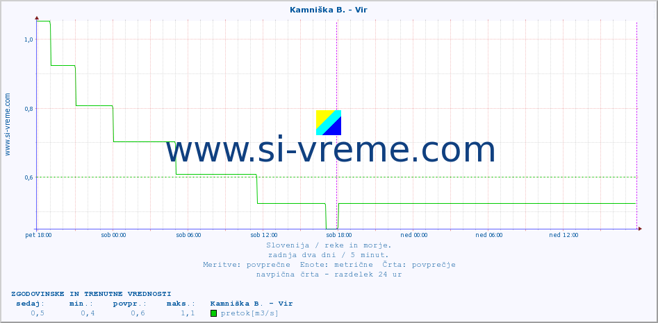 POVPREČJE :: Kamniška B. - Vir :: temperatura | pretok | višina :: zadnja dva dni / 5 minut.