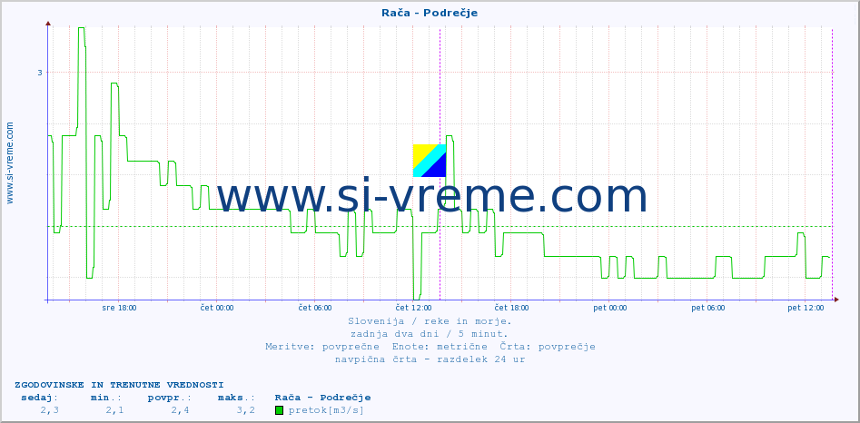 POVPREČJE :: Rača - Podrečje :: temperatura | pretok | višina :: zadnja dva dni / 5 minut.