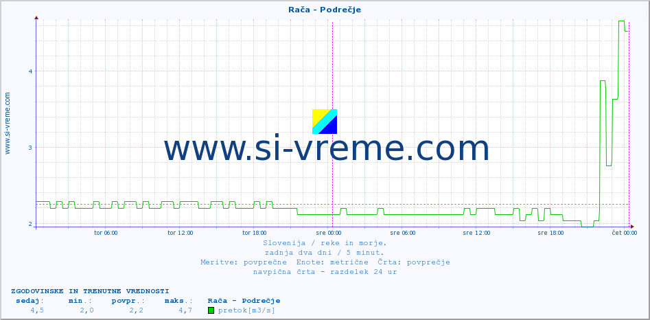 POVPREČJE :: Rača - Podrečje :: temperatura | pretok | višina :: zadnja dva dni / 5 minut.