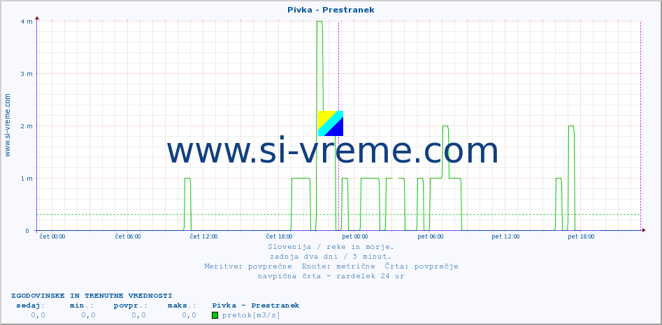 POVPREČJE :: Pivka - Prestranek :: temperatura | pretok | višina :: zadnja dva dni / 5 minut.