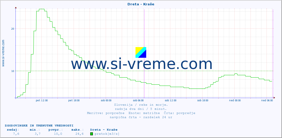 POVPREČJE :: Dreta - Kraše :: temperatura | pretok | višina :: zadnja dva dni / 5 minut.