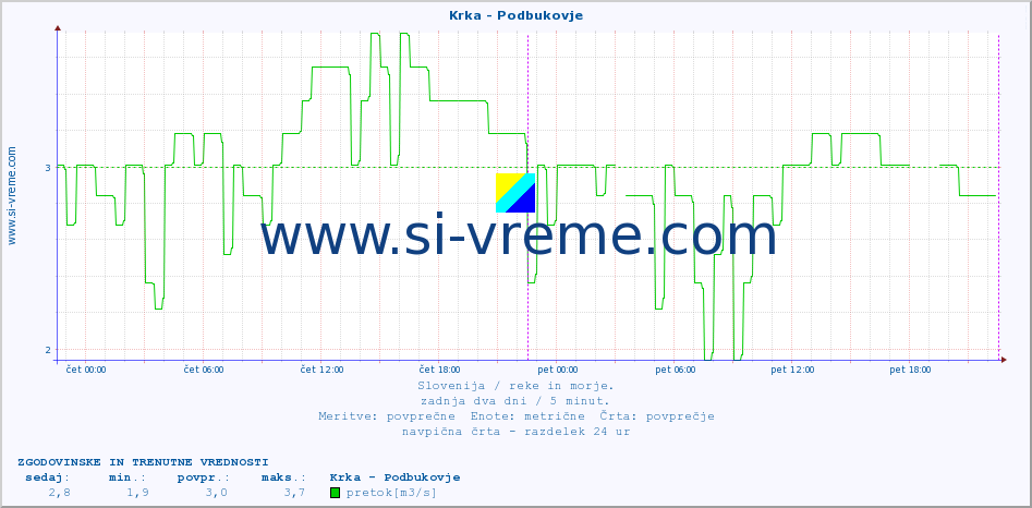POVPREČJE :: Krka - Podbukovje :: temperatura | pretok | višina :: zadnja dva dni / 5 minut.