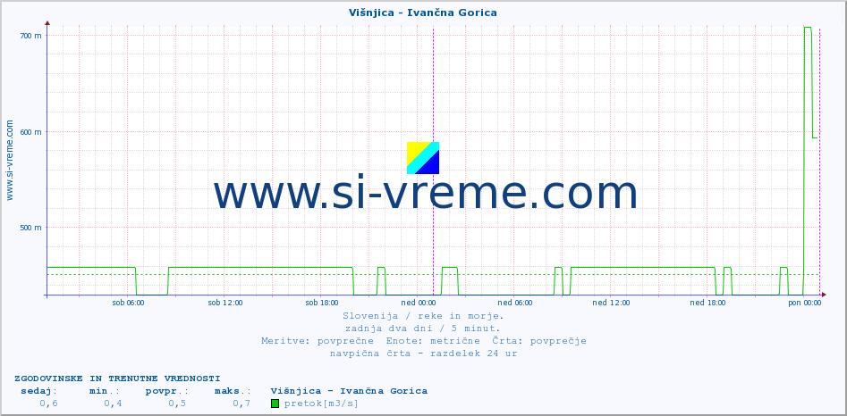 POVPREČJE :: Višnjica - Ivančna Gorica :: temperatura | pretok | višina :: zadnja dva dni / 5 minut.