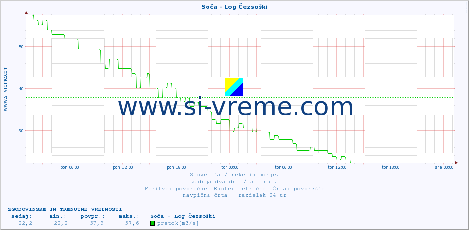 POVPREČJE :: Soča - Log Čezsoški :: temperatura | pretok | višina :: zadnja dva dni / 5 minut.