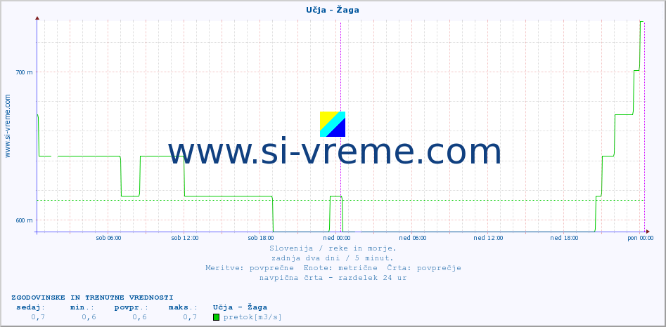 POVPREČJE :: Učja - Žaga :: temperatura | pretok | višina :: zadnja dva dni / 5 minut.