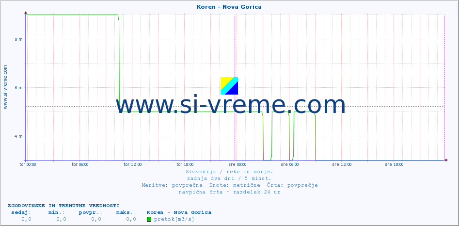 POVPREČJE :: Koren - Nova Gorica :: temperatura | pretok | višina :: zadnja dva dni / 5 minut.