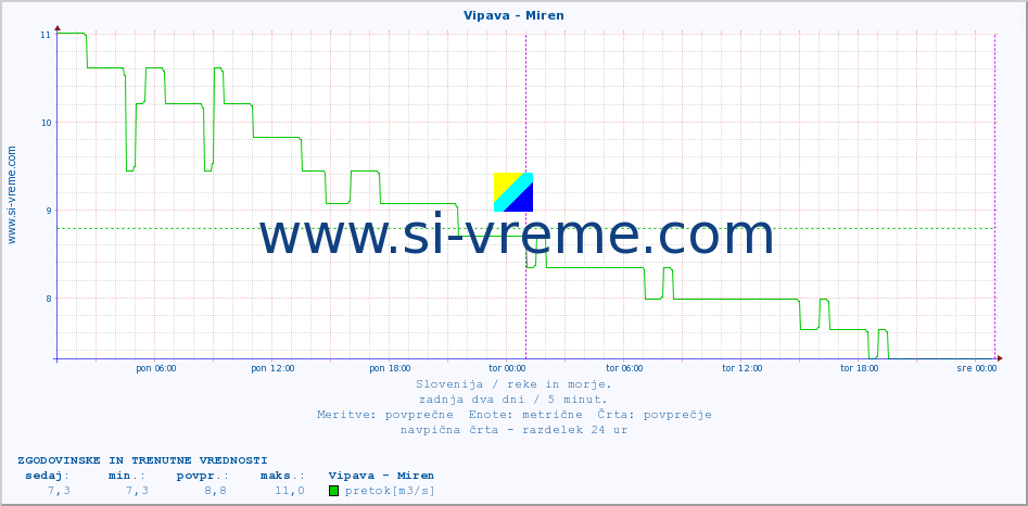 POVPREČJE :: Vipava - Miren :: temperatura | pretok | višina :: zadnja dva dni / 5 minut.
