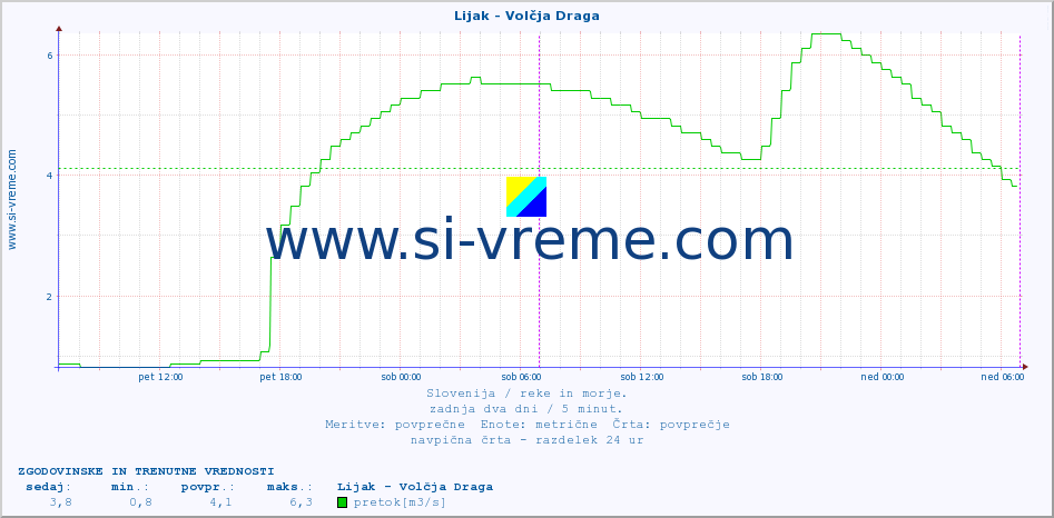 POVPREČJE :: Lijak - Volčja Draga :: temperatura | pretok | višina :: zadnja dva dni / 5 minut.