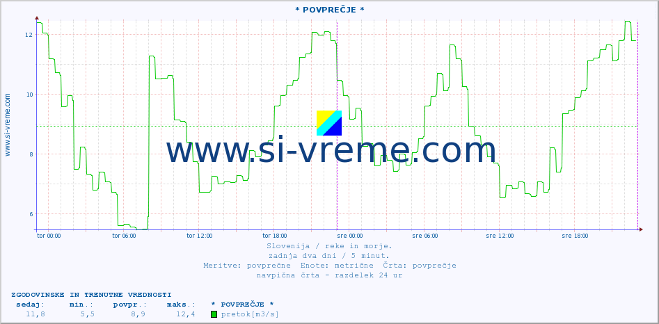 POVPREČJE :: * POVPREČJE * :: temperatura | pretok | višina :: zadnja dva dni / 5 minut.