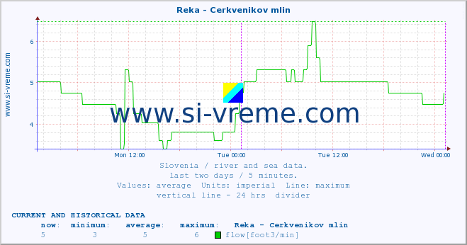  :: Reka - Cerkvenikov mlin :: temperature | flow | height :: last two days / 5 minutes.