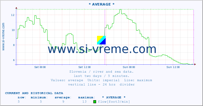  :: * AVERAGE * :: temperature | flow | height :: last two days / 5 minutes.