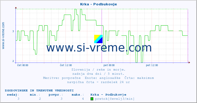 POVPREČJE :: Krka - Podbukovje :: temperatura | pretok | višina :: zadnja dva dni / 5 minut.