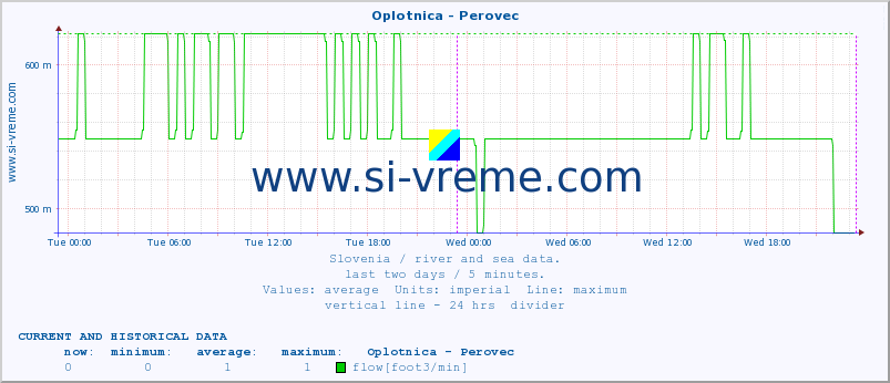  :: Oplotnica - Perovec :: temperature | flow | height :: last two days / 5 minutes.