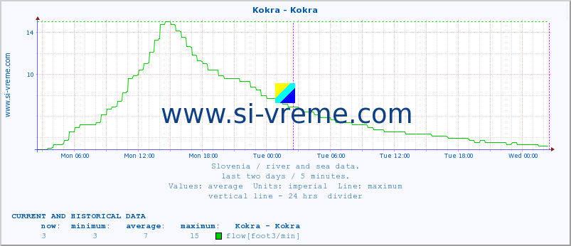  :: Kokra - Kokra :: temperature | flow | height :: last two days / 5 minutes.