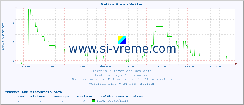  :: Selška Sora - Vešter :: temperature | flow | height :: last two days / 5 minutes.