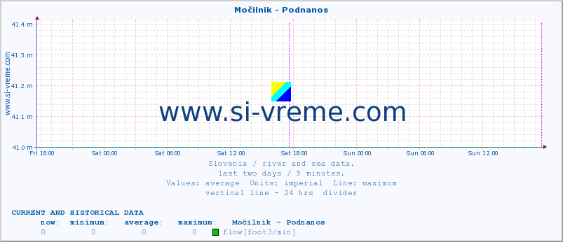  :: Močilnik - Podnanos :: temperature | flow | height :: last two days / 5 minutes.