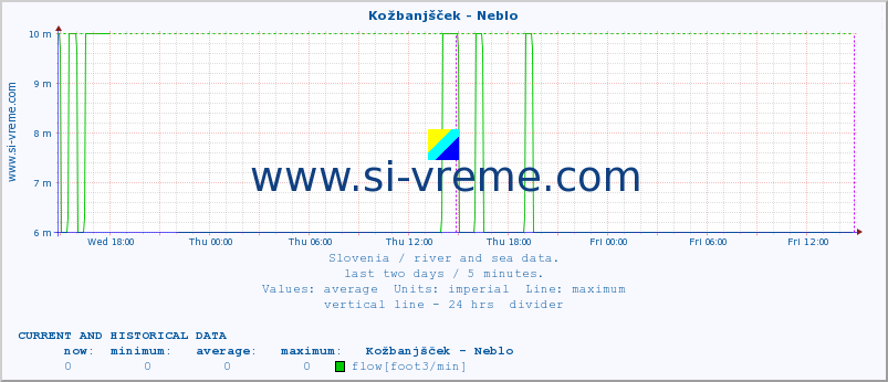  :: Kožbanjšček - Neblo :: temperature | flow | height :: last two days / 5 minutes.