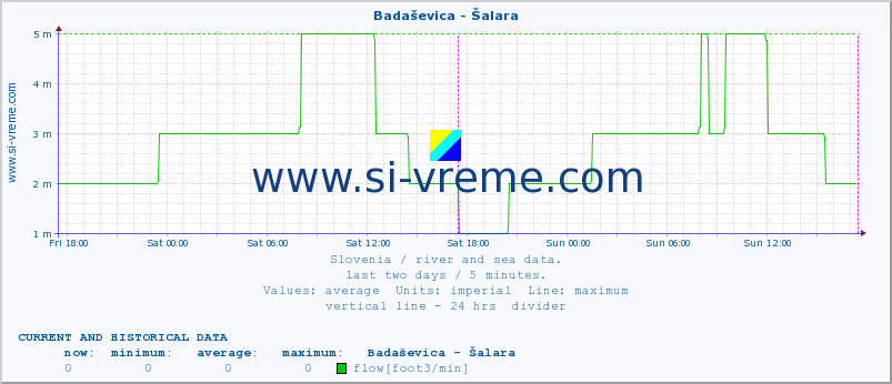  :: Badaševica - Šalara :: temperature | flow | height :: last two days / 5 minutes.