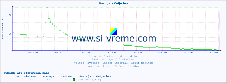  :: Savinja - Celje brv :: temperature | flow | height :: last two days / 5 minutes.