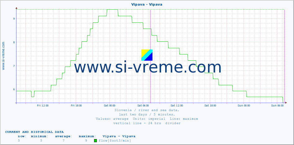  :: Vipava - Vipava :: temperature | flow | height :: last two days / 5 minutes.